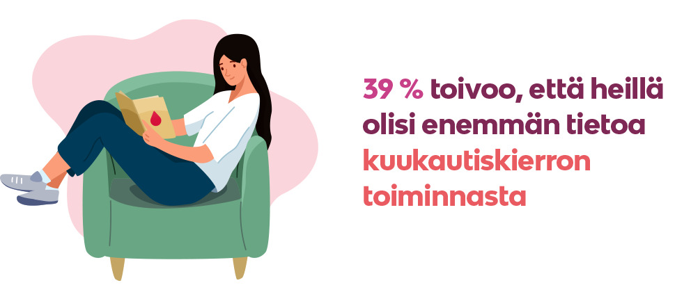 39 % toivoo, että heillä olisi enemmän tietoa kuukautiskierron toiminnasta